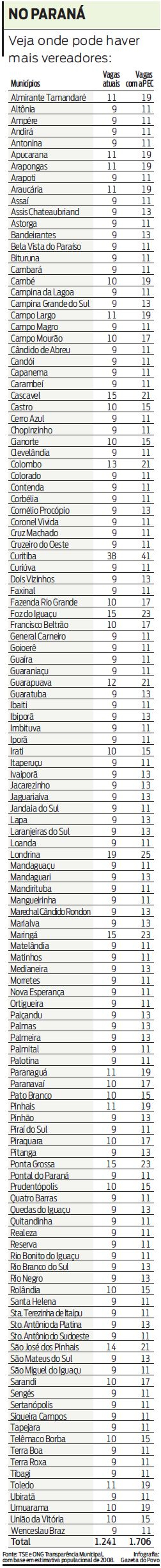 Veja onde pode haver mais vereadores |