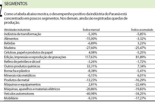 Confira o desempenho dos segmentos da indústria do Paraná |