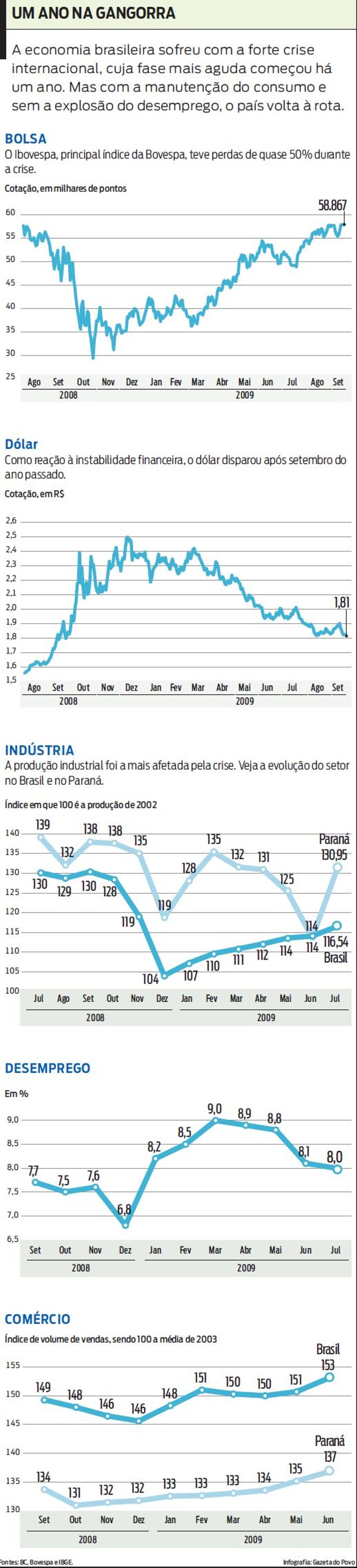 Veja em índices como a economia reagiu diante da crise |