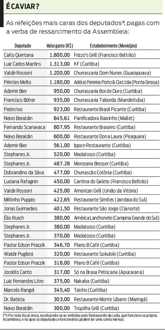 Veja as refeições mais caras dos deputados pagas com a verba de ressarcimento da AL | 