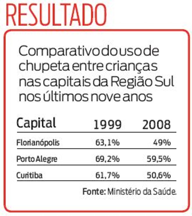 Veja o comparativo do uso de chupeta entre crianças nas capitais da Região Sul nos últimos nove anos |