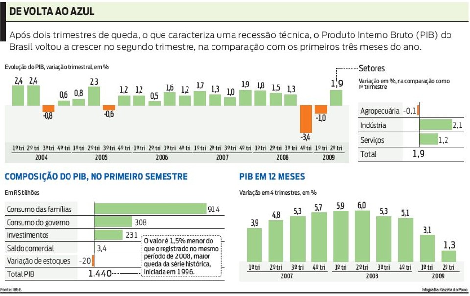 Confira a variação do PIB em anos anteriores |