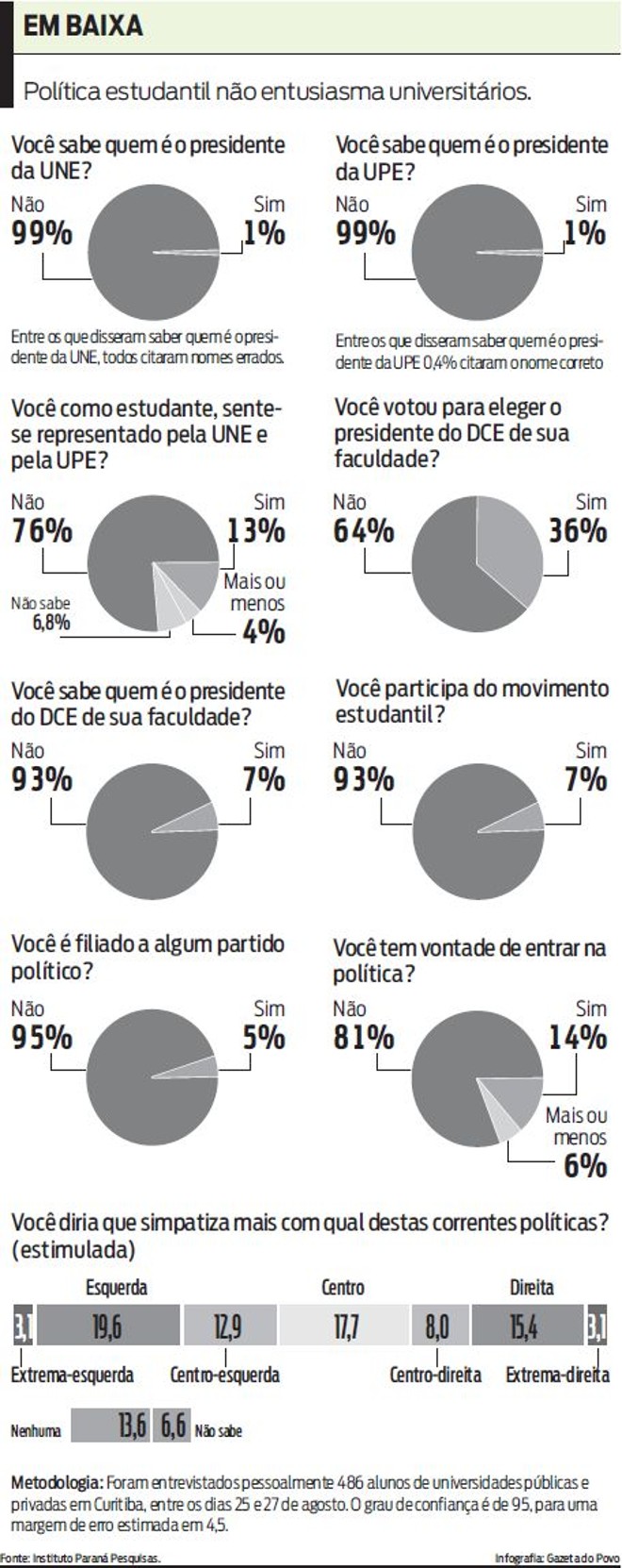 Veja que política estudantil não entusiasma universitários | 
