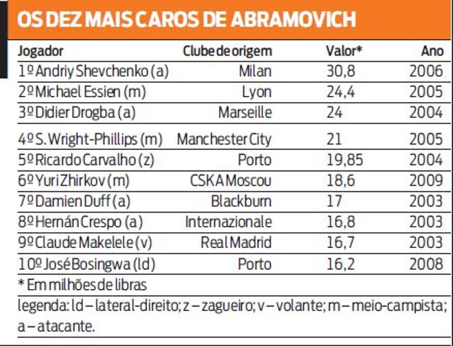 Confira os 10 jogadores mais caros de Abramovich |