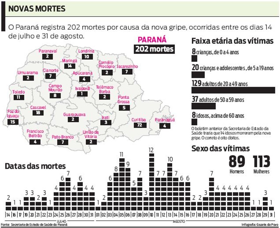 Veja como estão distribuídas as mortes por gripe A no Paraná | 