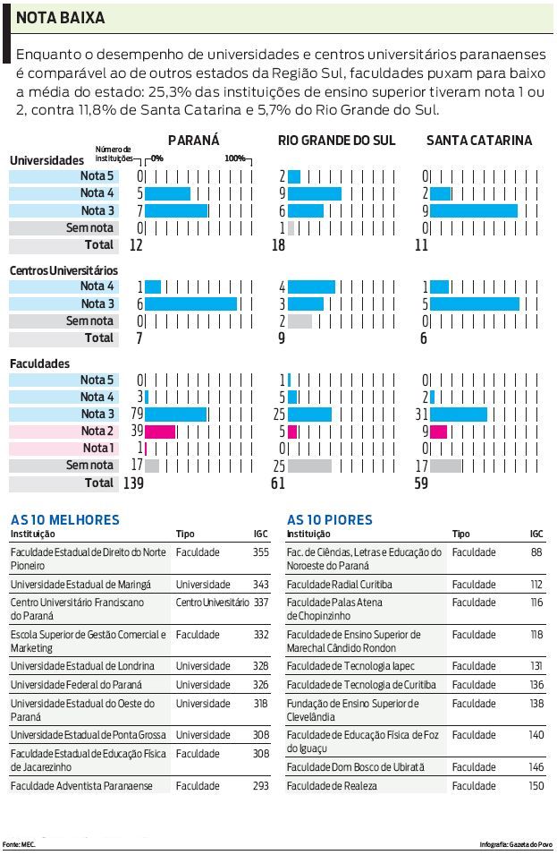 Confira as instituições que receberam as 10 melhores e as 10 piores notas no Paraná |