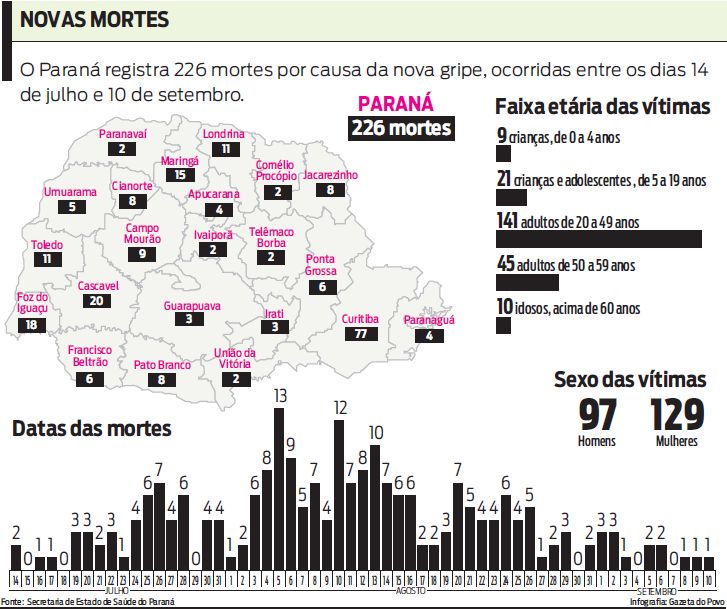 Veja que o Paraná registra 226 mortes por causa da nova gripe |