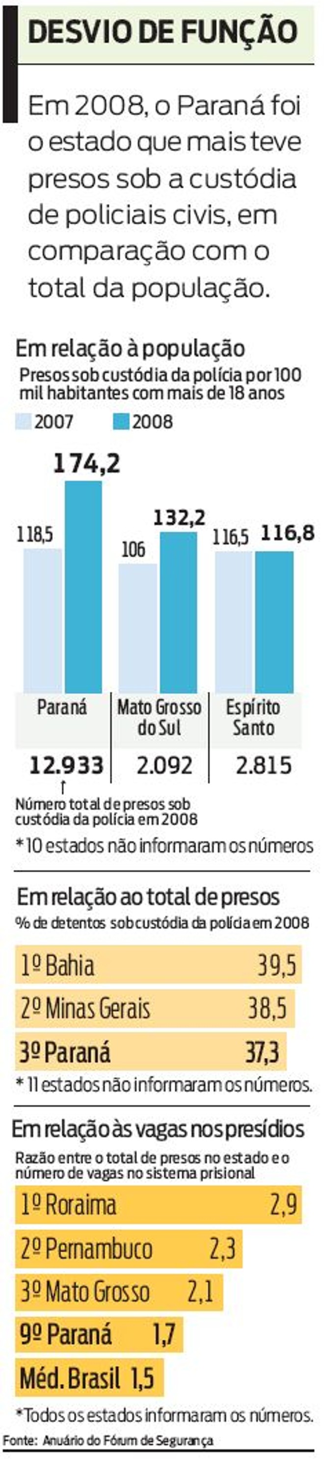 Veja os números sobre a custódia de presos no Paraná |