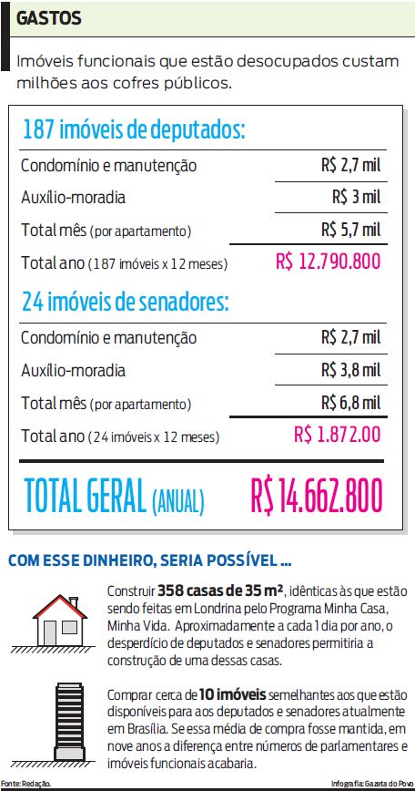 Veja que imóveis funcionais desocupados custam milhões aos cofres públicos |