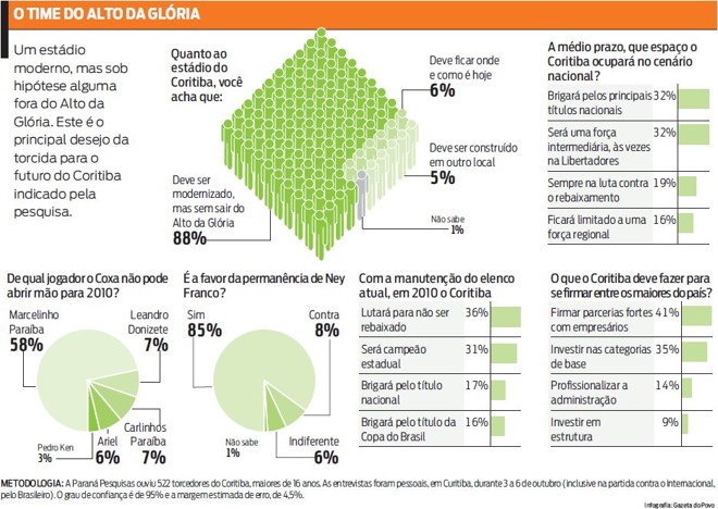 Veja o que os torcedores pensam sobre o time do Alto da Glória | 