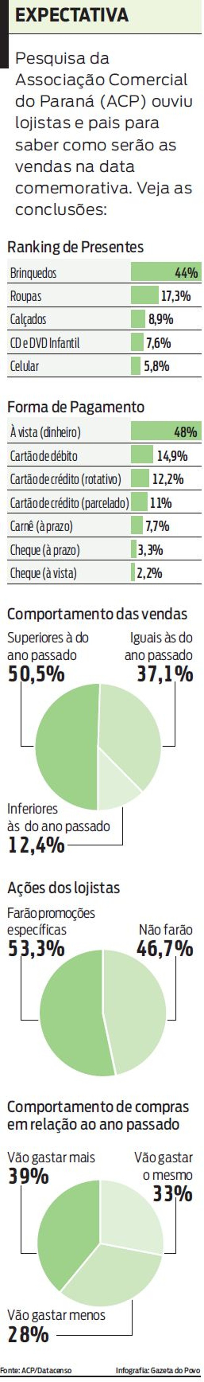 Veja como serão as vendas na data | 