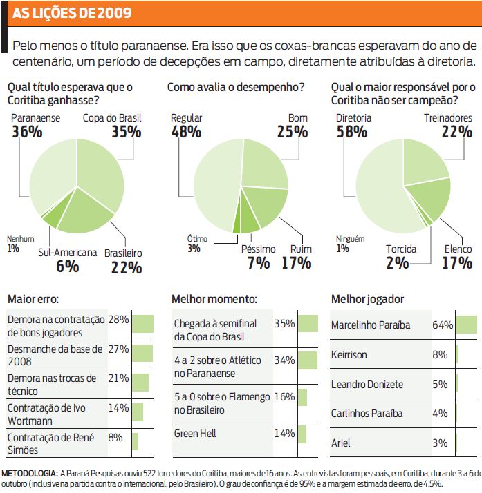 Confira as lições de 2009 que o Coritiba leva |