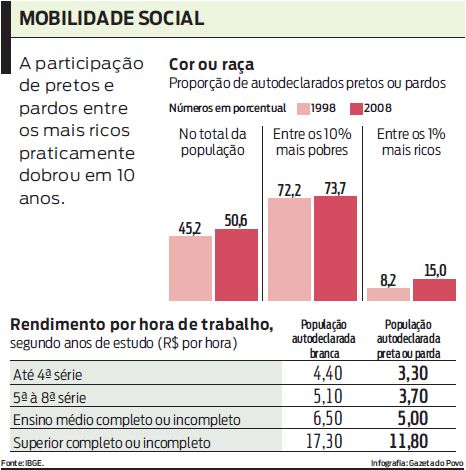 Veja que número de pretos e pardos dobrou entre ricos em 10 anos |