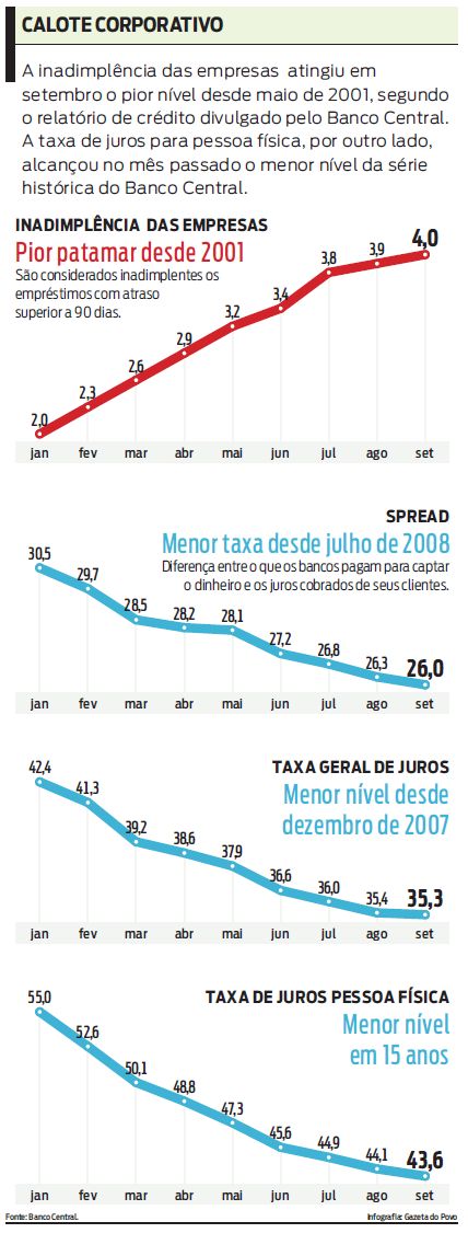 Confira infográfico Inadimplência das empresas atingiu em setembro o pior nível desde maio de 2001 |