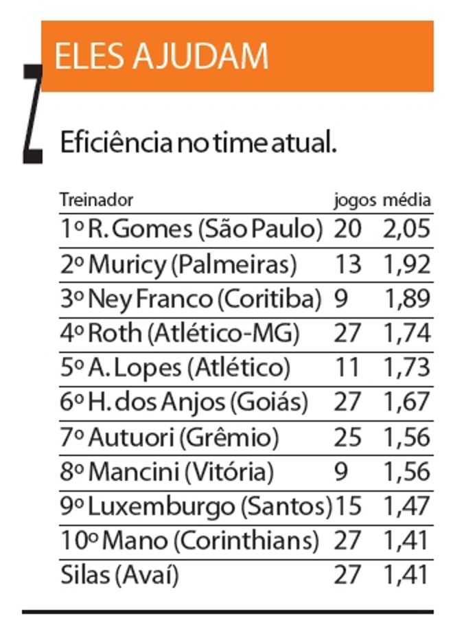 Veja a eficiência dos técnicos em seus times |