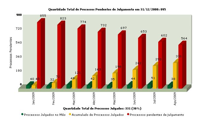 Confira a evolução de júris populares no Paraná entre janeiro e agosto de 2009 | Conselho Nacional de Justiça