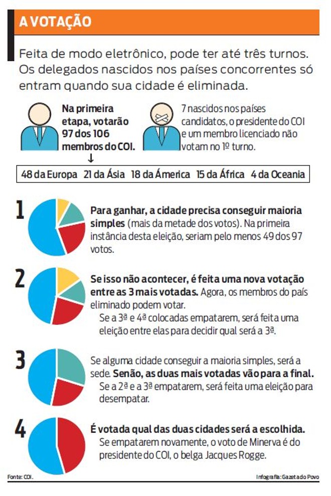 Veja como é feita a votação |