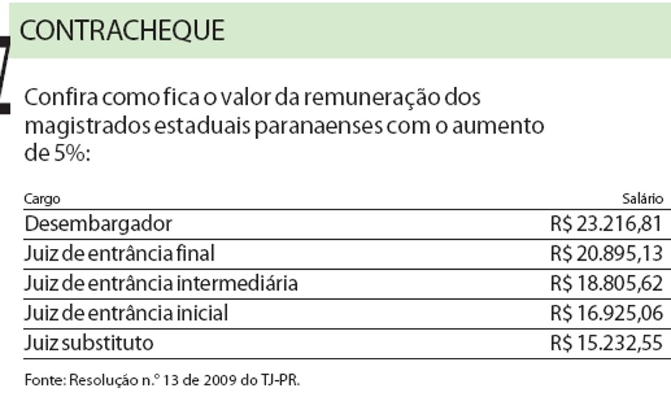 Efeito cascata começou: TJ reajusta salário de juízes do PR
