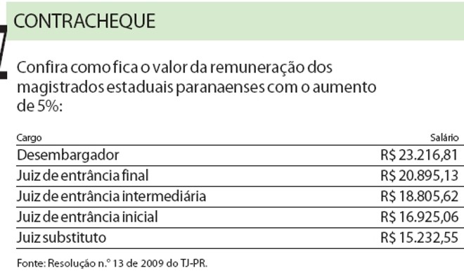 Efeito cascata começou: TJ reajusta salário de juízes do PR