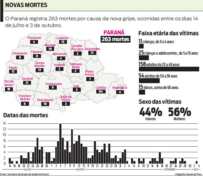 Veja o novo boletim com os casos de gripe A no PR |