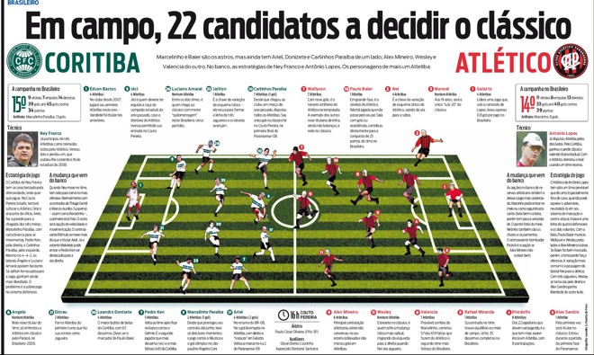 Conheça os jogadores que disputarão este clássico | 