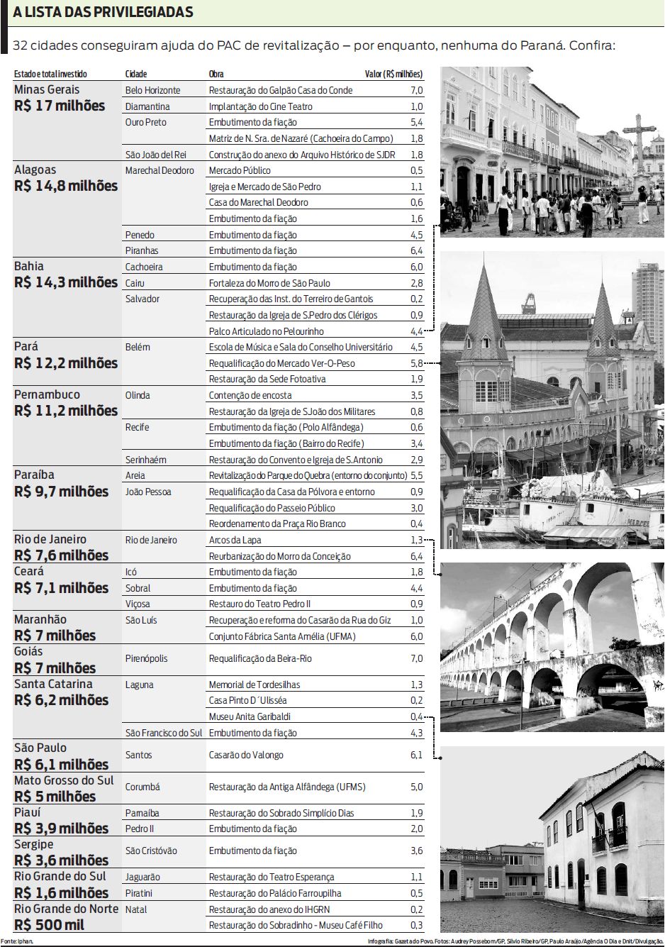 Veja que apenas 32 cidades conseguiram ajuda do PAC para revitalização |