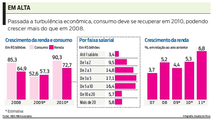 Veja tabela com a expectativa de crescimento |