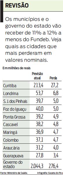 Veja quais cidades mais perderam em valores nominais |