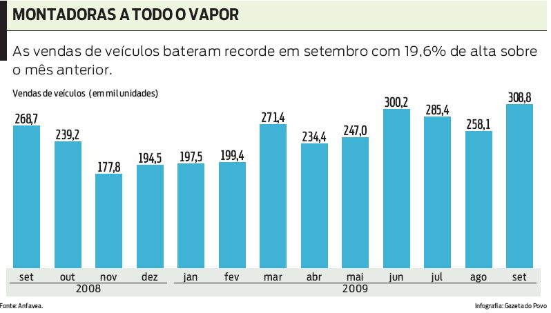 Veja os números das vendas de automóveis desde o ano passado |
