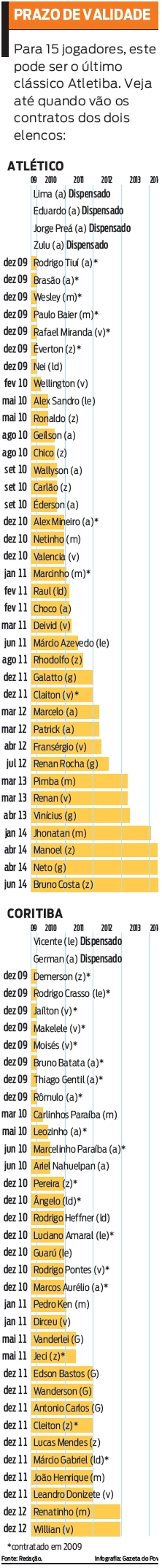 Veja até quando vão os contratos dos jogadores das equipes |