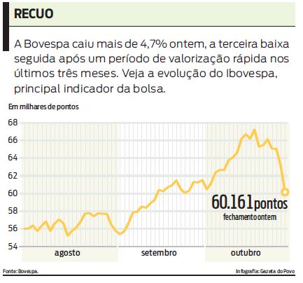 Veja a evolução do Ibovespa, principal indicador da bolsa |
