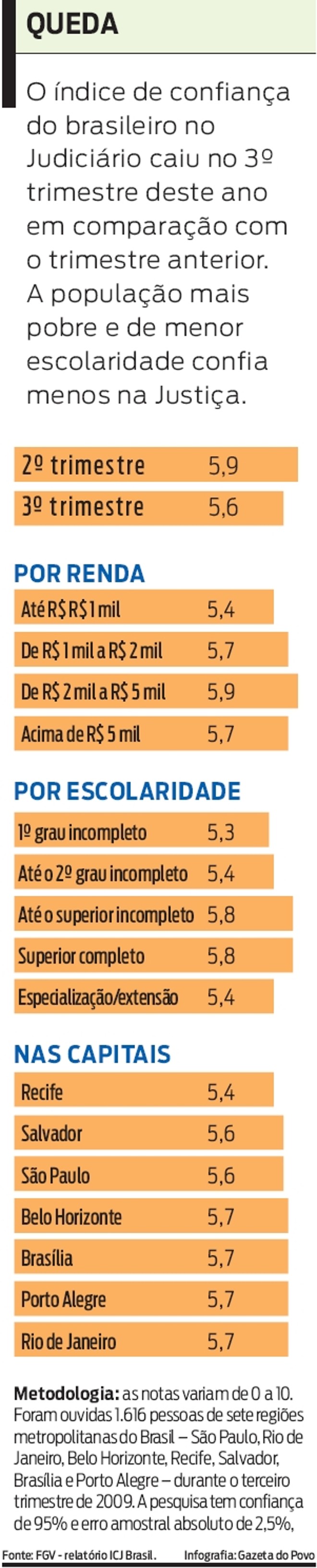 Veja os resultados do índice de confiança do brasileiro |