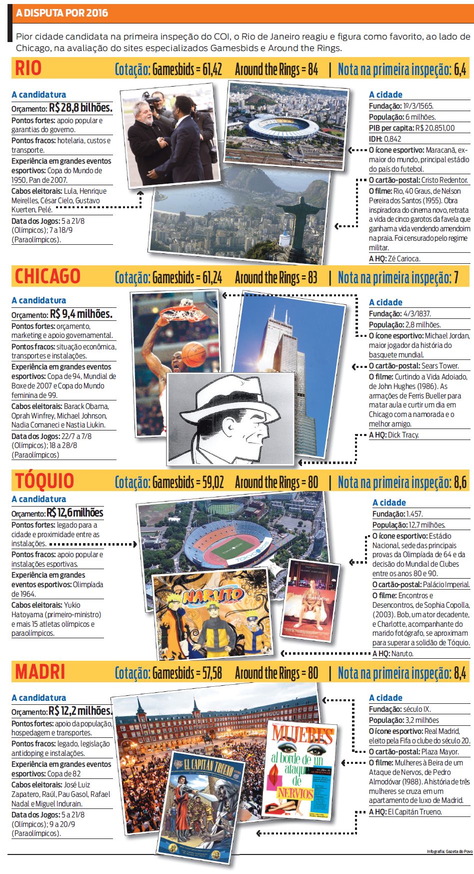 Saiba mais sobre a disputa |