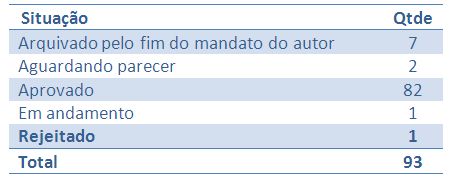 Dados referentes à apresentação de projetos de entidades de utilidade pública apresentados desde 2002 |