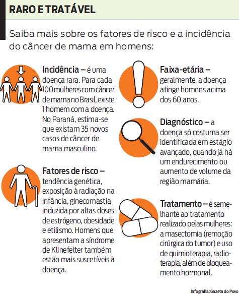 Saiba sobre fatores de risco e incidência do câncer de mama em homens |