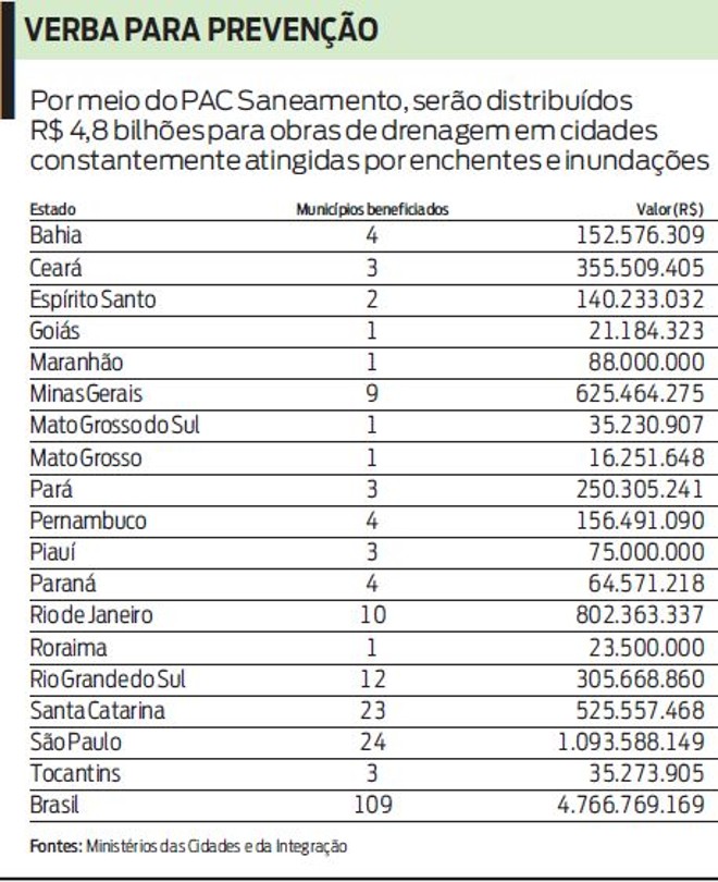 Veja que serão distribuídos R$ 4,8 bilhões de verbas para prevenção de catástrofes | 