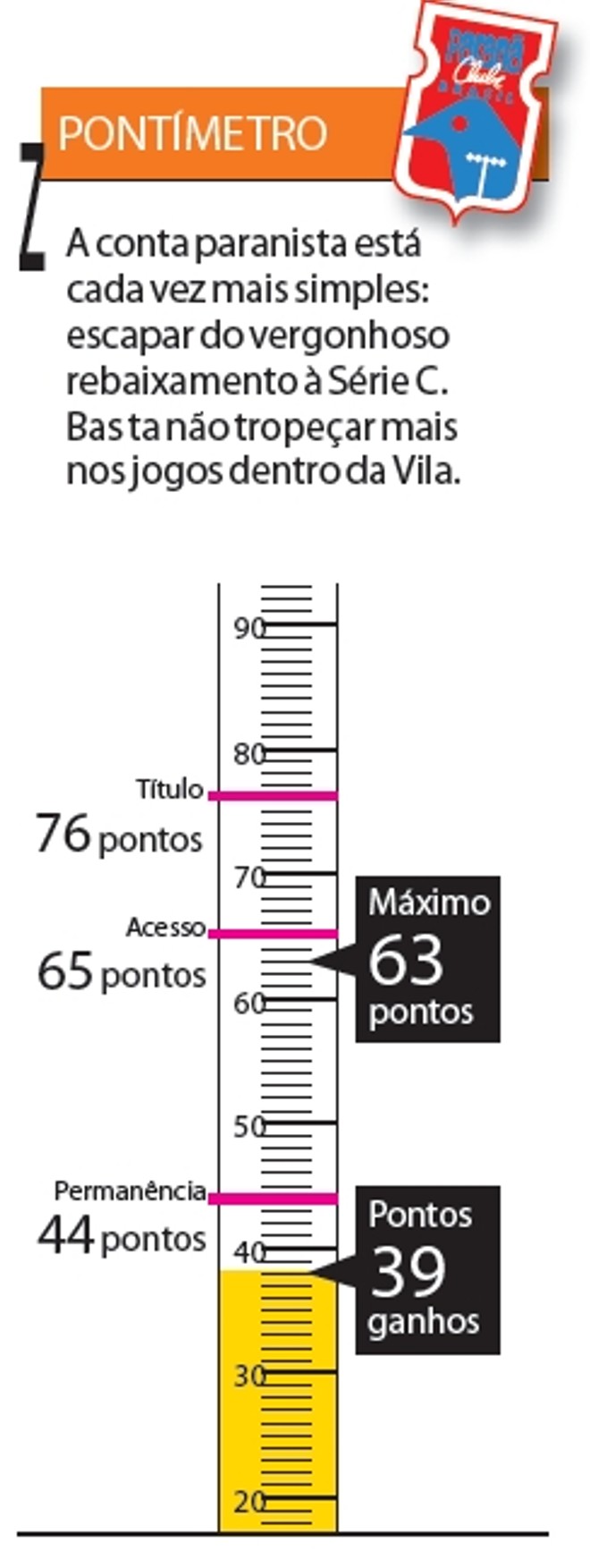 Confira o pontímetro do Paraná | 