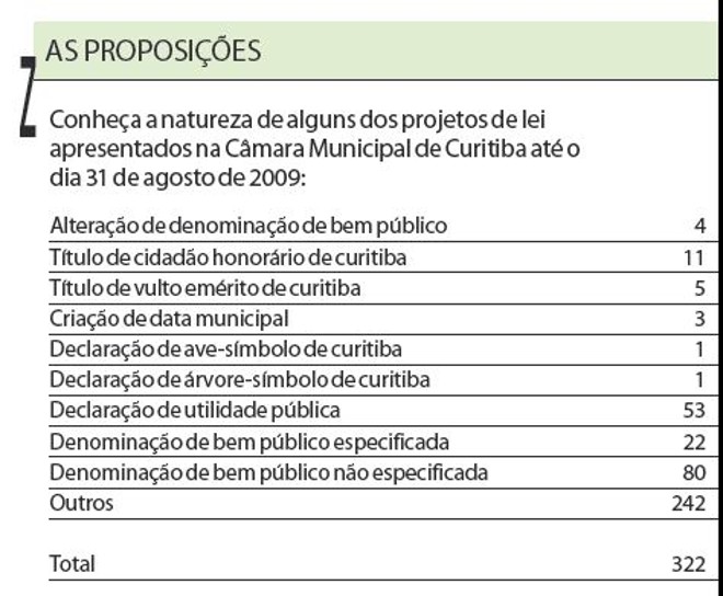 Conheça alguns dos projetos apresentados por vereadores de Curitiba |