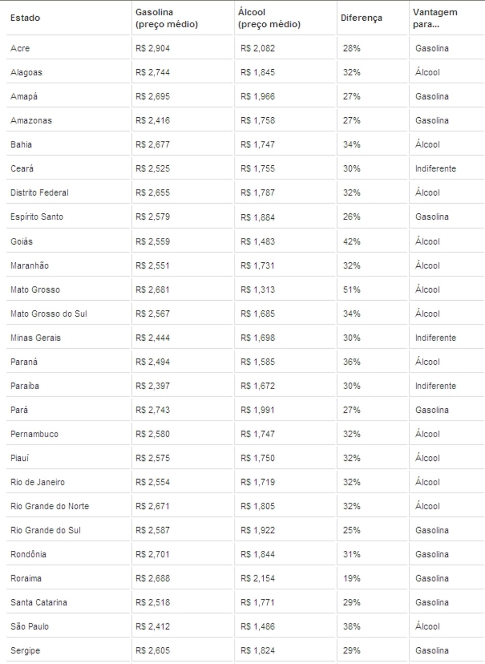 Veja os preços médios de álcool e gasolina nos estados do Brasil |