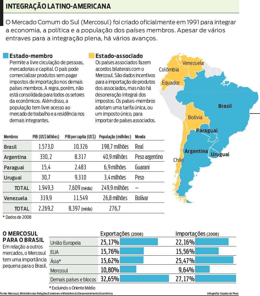 Entenda mais sobre o Mercosul |