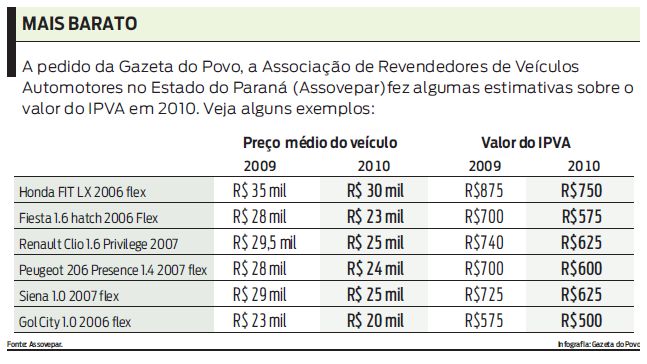 Veja exemplos de estimativas sobre o valor do IPVA em 2010 |
