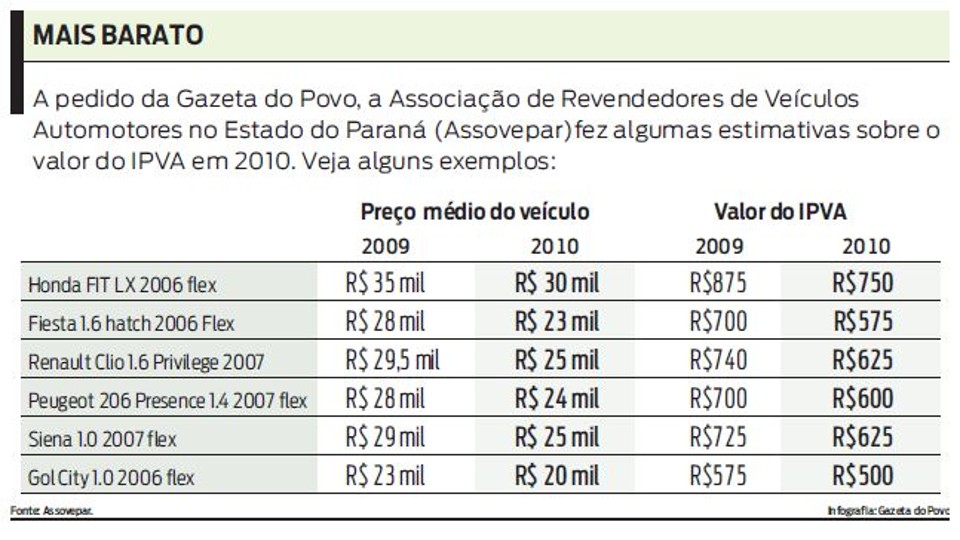 IPVA terá redução em 2010