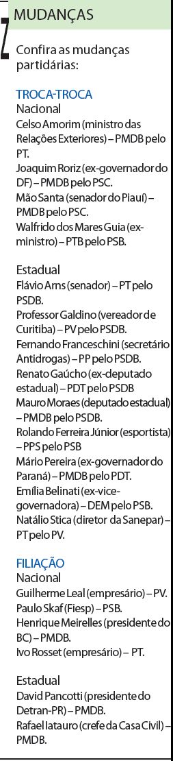 Confira as mudanças partidárias |