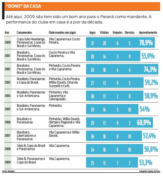 Veja quadro com o aproveitamento do time em diferentes anos |