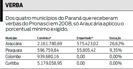 Veja que dos 4 municípios do PR, só Araucária aplicou o mínimo de verbas do Pronasci |