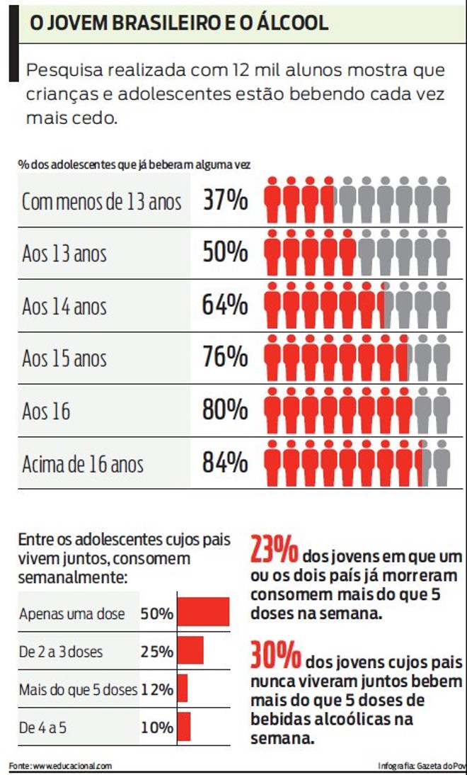Veja tabela com percentual de adolescentes que consomem bebidas |