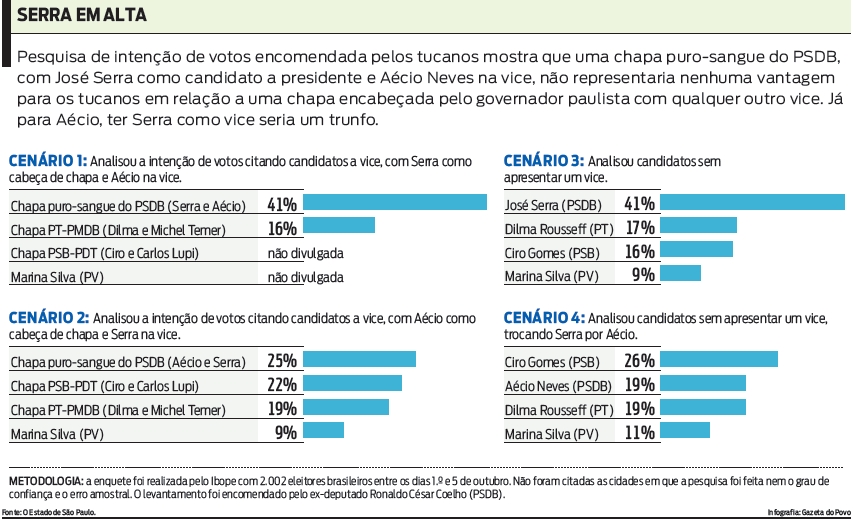 Veja como estão as intenções de votos |
