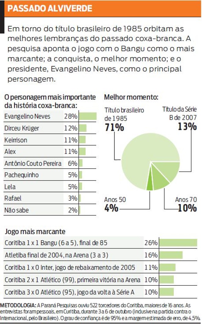 Confira as melhores lembranças do passado coxa-branca |