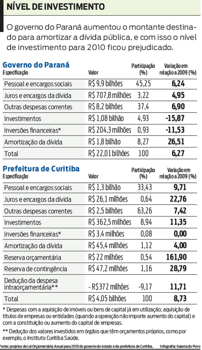 Veja o nível de investimento | 
