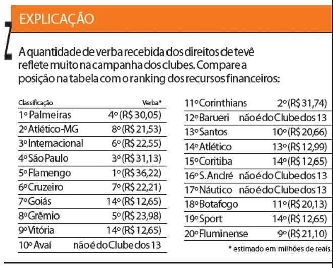 Veja comparativo entre recursos e pontos ganhos no campeonato | 